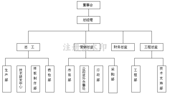 组织架构