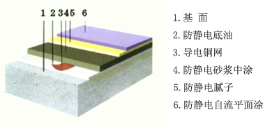 环氧树脂滚涂地坪剖面图